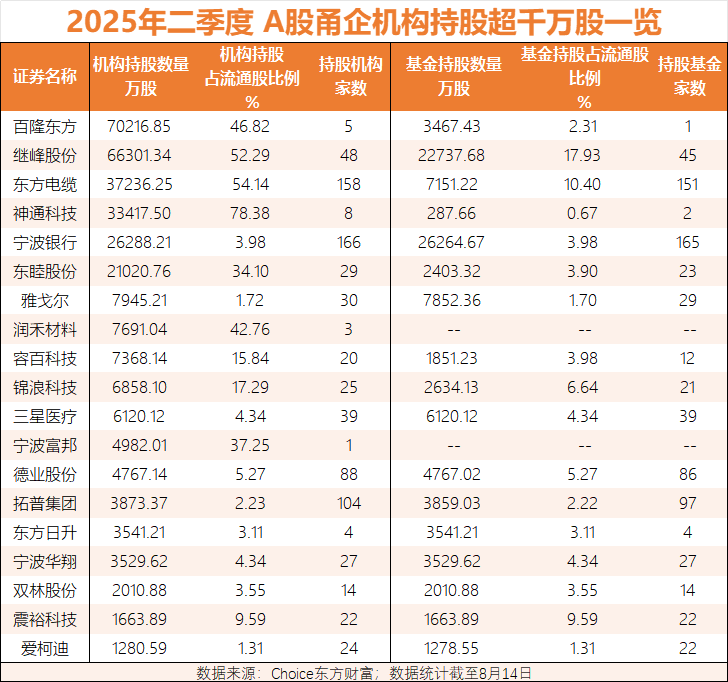 对比今年一季度和已公布二季度机构持股情况,东睦股份(增长