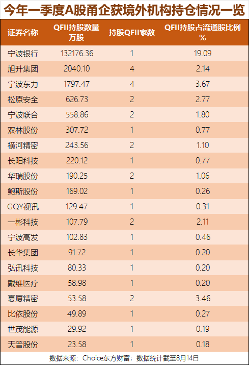 另据一季度数据显示,宁波银行(